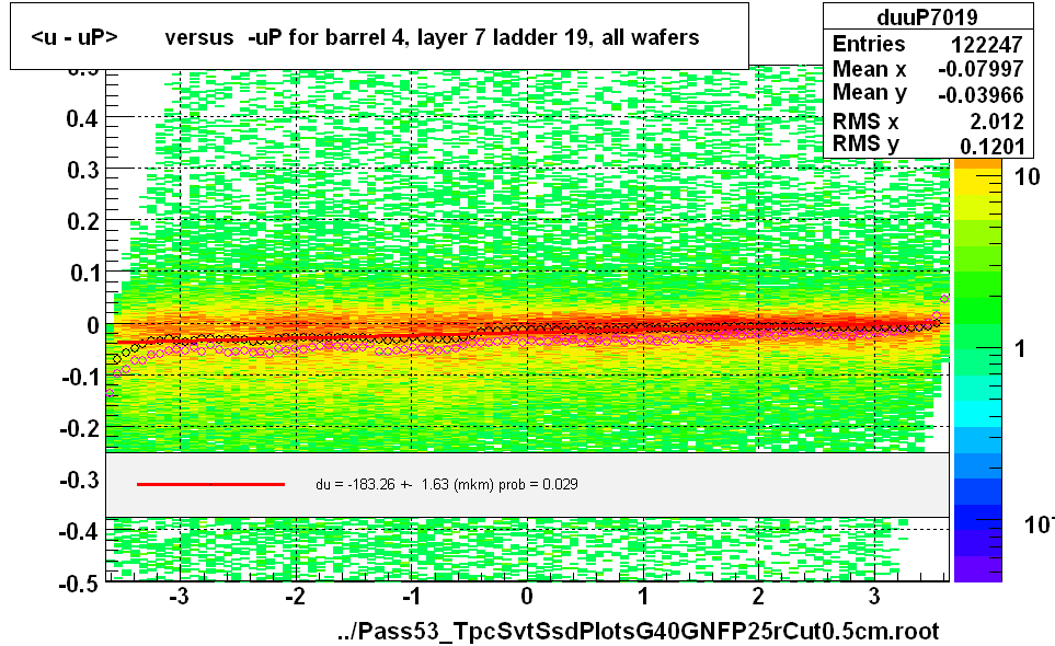 <u - uP>       versus  -uP for barrel 4, layer 7 ladder 19, all wafers