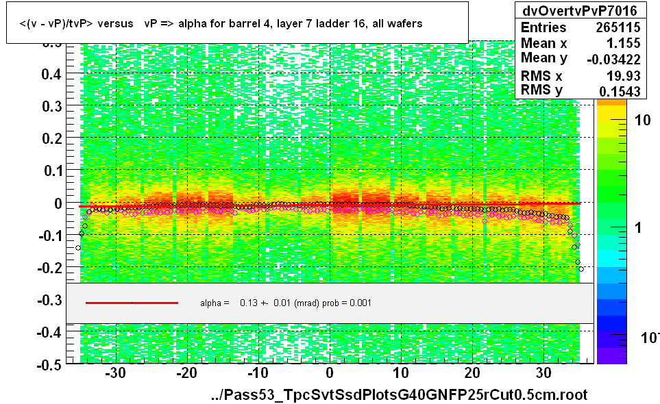 <(v - vP)/tvP> versus   vP => alpha for barrel 4, layer 7 ladder 16, all wafers