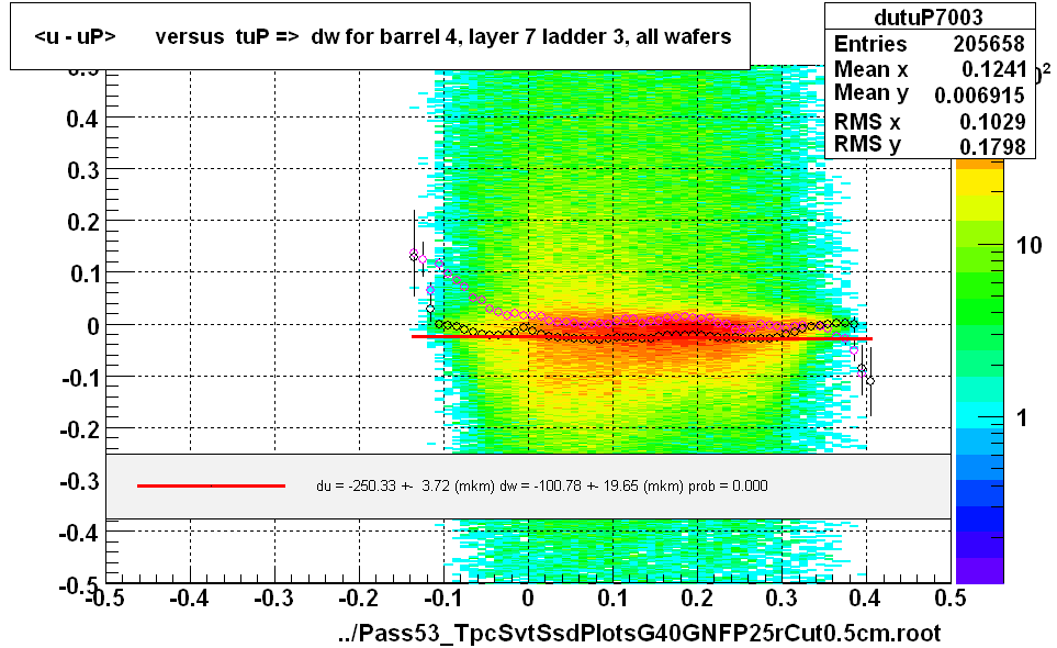 <u - uP>       versus  tuP =>  dw for barrel 4, layer 7 ladder 3, all wafers