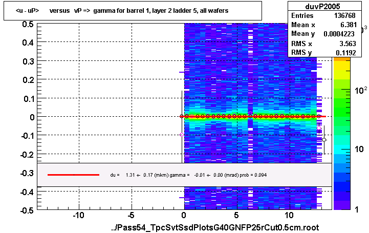 <u - uP>       versus   vP =>  gamma for barrel 1, layer 2 ladder 5, all wafers