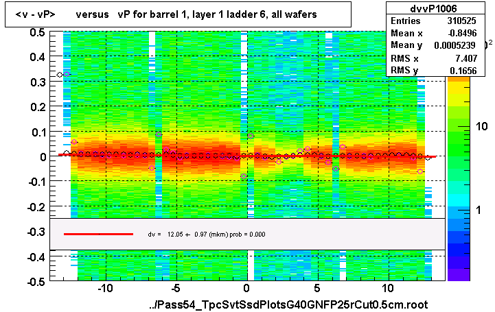 <v - vP>       versus   vP for barrel 1, layer 1 ladder 6, all wafers