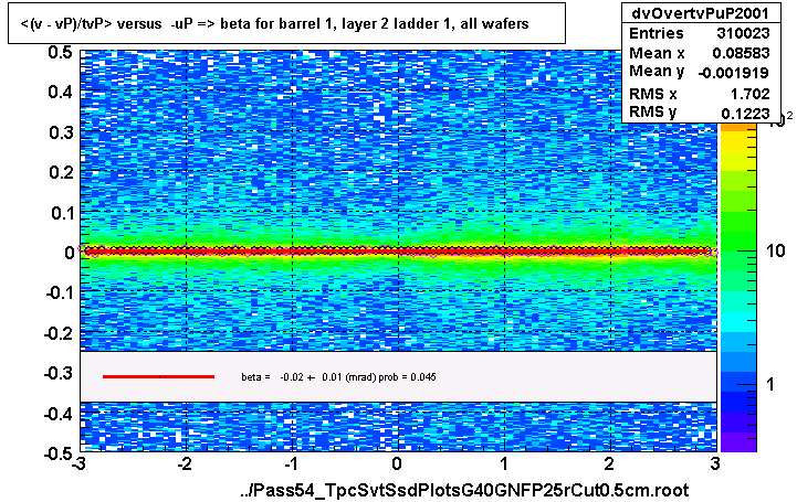 <(v - vP)/tvP> versus  -uP => beta for barrel 1, layer 2 ladder 1, all wafers