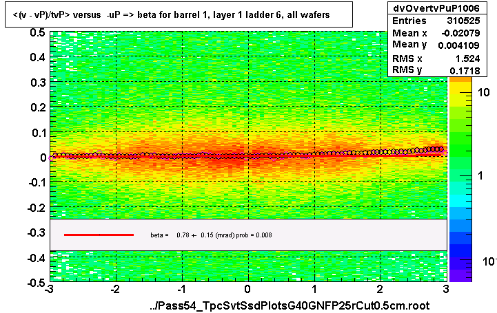 <(v - vP)/tvP> versus  -uP => beta for barrel 1, layer 1 ladder 6, all wafers