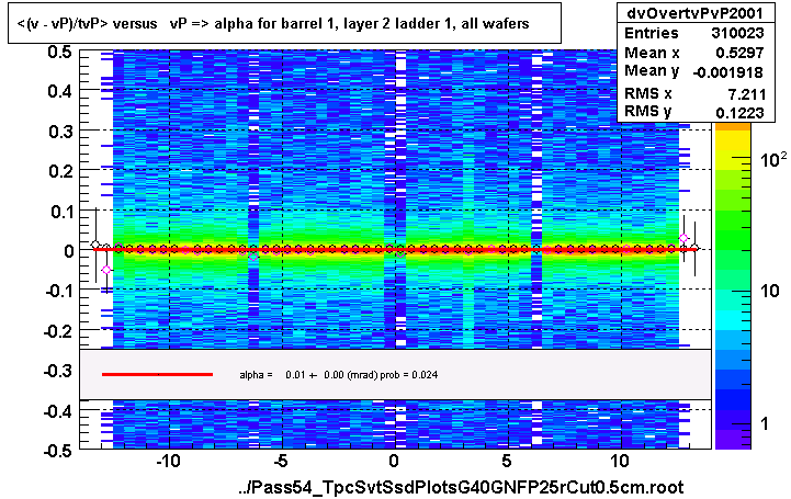 <(v - vP)/tvP> versus   vP => alpha for barrel 1, layer 2 ladder 1, all wafers
