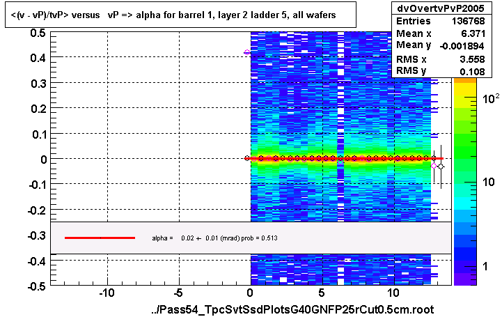 <(v - vP)/tvP> versus   vP => alpha for barrel 1, layer 2 ladder 5, all wafers