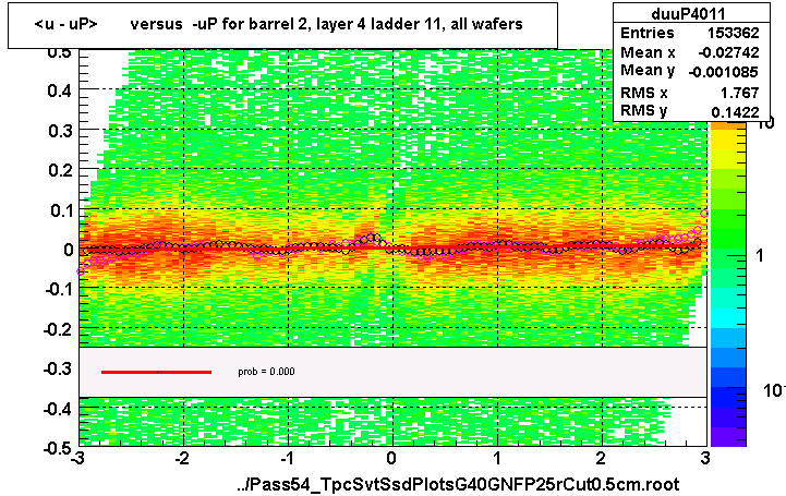 <u - uP>       versus  -uP for barrel 2, layer 4 ladder 11, all wafers