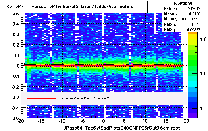 <v - vP>       versus   vP for barrel 2, layer 3 ladder 6, all wafers