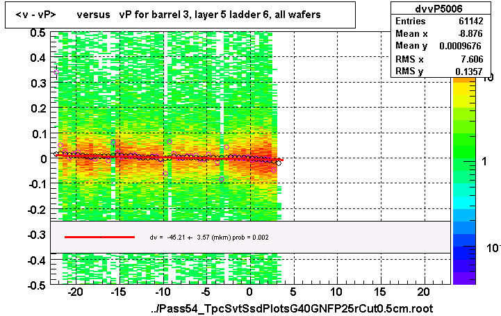 <v - vP>       versus   vP for barrel 3, layer 5 ladder 6, all wafers