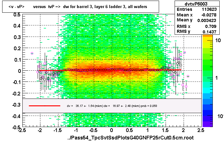 <v - vP>       versus  tvP =>  dw for barrel 3, layer 6 ladder 3, all wafers