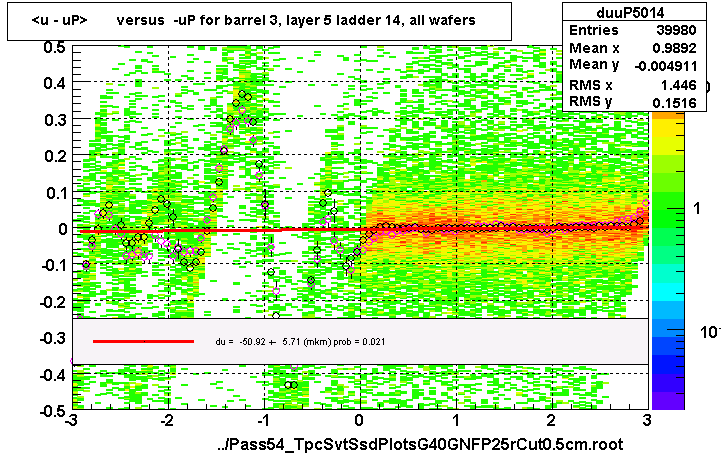 <u - uP>       versus  -uP for barrel 3, layer 5 ladder 14, all wafers