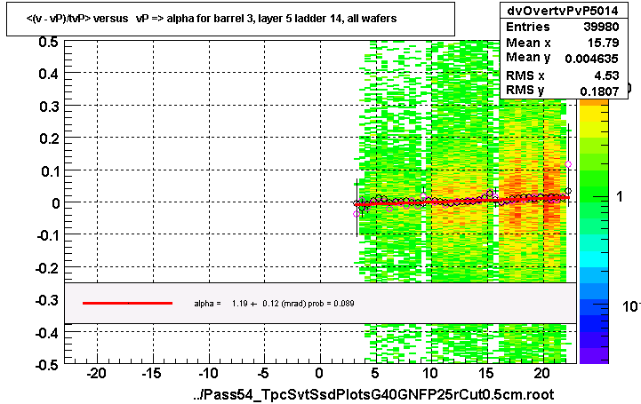 <(v - vP)/tvP> versus   vP => alpha for barrel 3, layer 5 ladder 14, all wafers