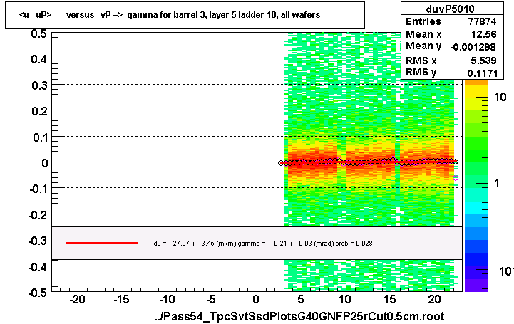 <u - uP>       versus   vP =>  gamma for barrel 3, layer 5 ladder 10, all wafers
