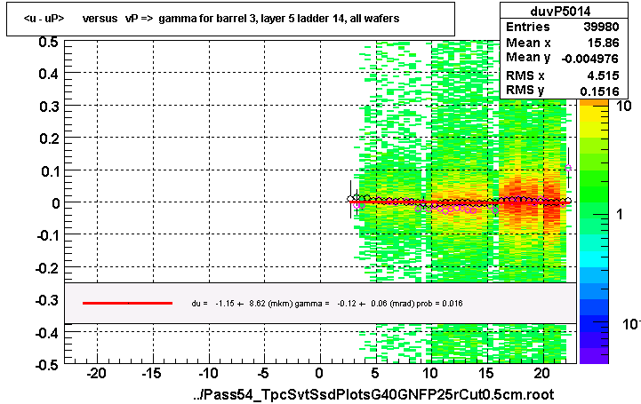 <u - uP>       versus   vP =>  gamma for barrel 3, layer 5 ladder 14, all wafers