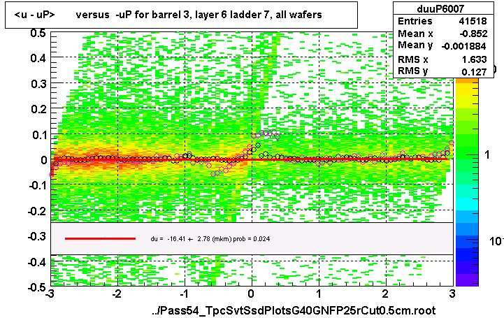 <u - uP>       versus  -uP for barrel 3, layer 6 ladder 7, all wafers