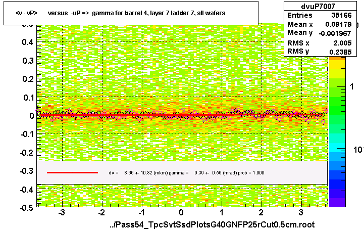 <v - vP>       versus  -uP =>  gamma for barrel 4, layer 7 ladder 7, all wafers