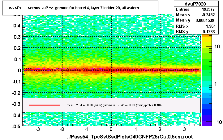 <v - vP>       versus  -uP =>  gamma for barrel 4, layer 7 ladder 20, all wafers