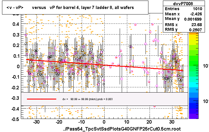 <v - vP>       versus   vP for barrel 4, layer 7 ladder 8, all wafers