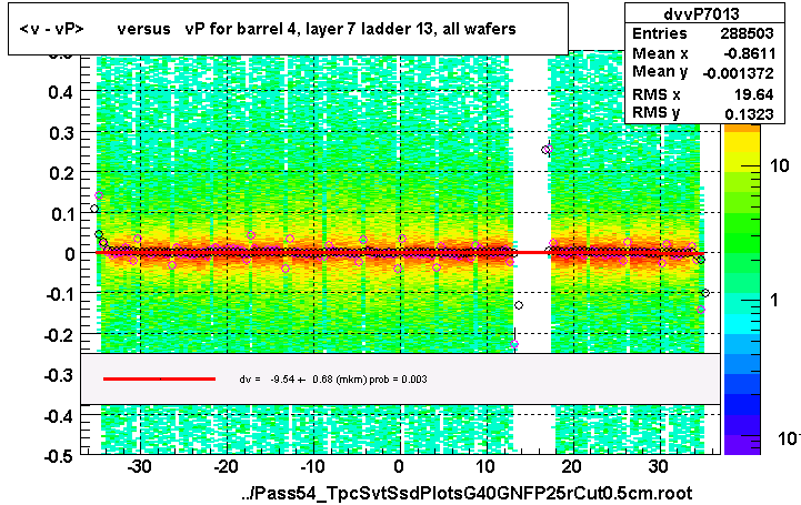 <v - vP>       versus   vP for barrel 4, layer 7 ladder 13, all wafers