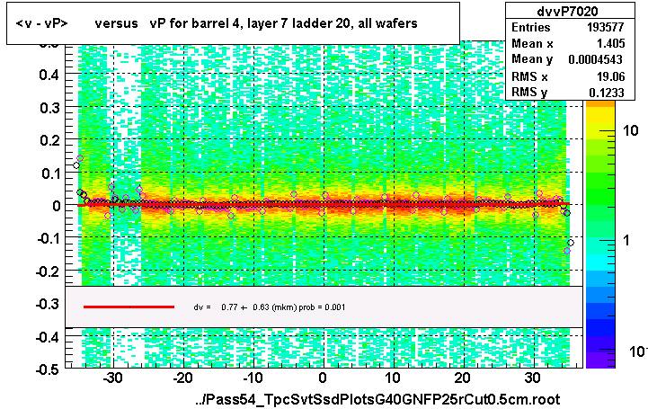 <v - vP>       versus   vP for barrel 4, layer 7 ladder 20, all wafers