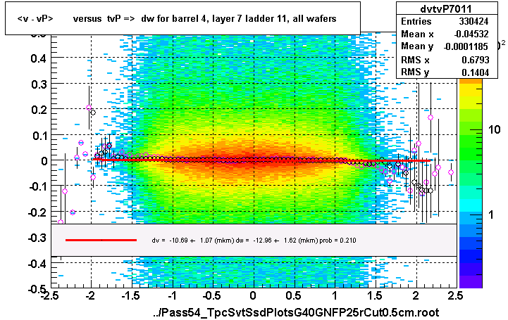 <v - vP>       versus  tvP =>  dw for barrel 4, layer 7 ladder 11, all wafers