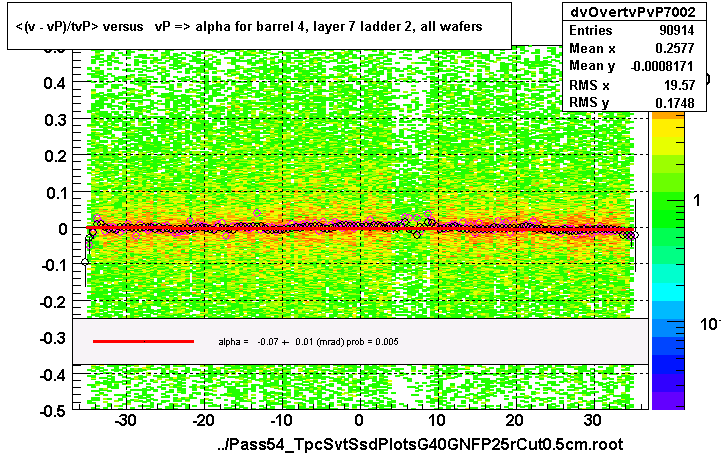 <(v - vP)/tvP> versus   vP => alpha for barrel 4, layer 7 ladder 2, all wafers