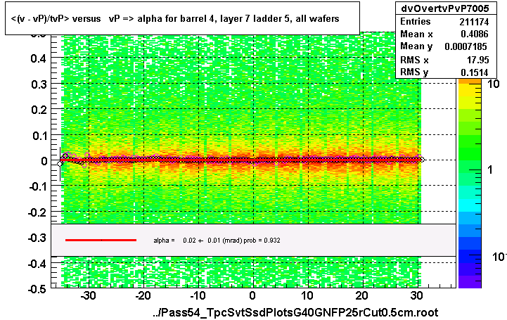 <(v - vP)/tvP> versus   vP => alpha for barrel 4, layer 7 ladder 5, all wafers