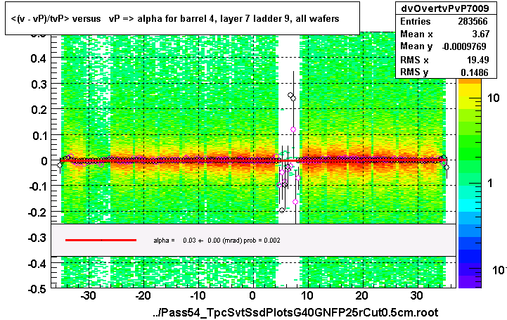 <(v - vP)/tvP> versus   vP => alpha for barrel 4, layer 7 ladder 9, all wafers