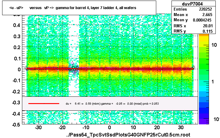 <u - uP>       versus   vP =>  gamma for barrel 4, layer 7 ladder 4, all wafers