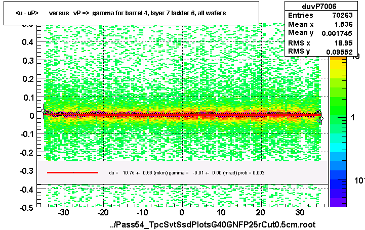 <u - uP>       versus   vP =>  gamma for barrel 4, layer 7 ladder 6, all wafers