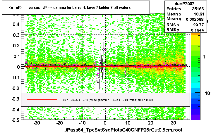 <u - uP>       versus   vP =>  gamma for barrel 4, layer 7 ladder 7, all wafers