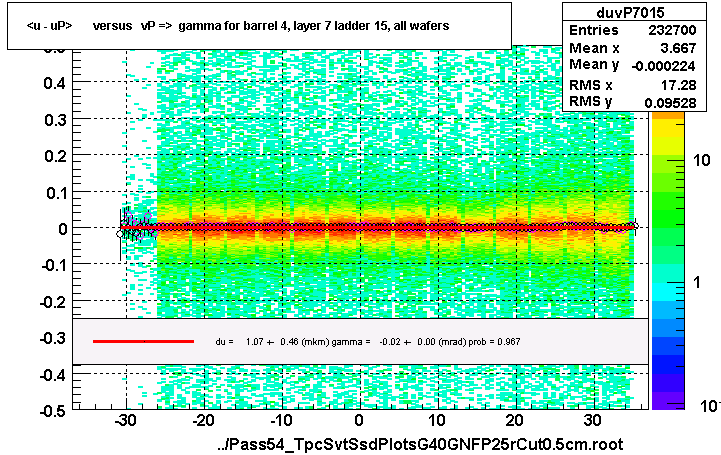 <u - uP>       versus   vP =>  gamma for barrel 4, layer 7 ladder 15, all wafers