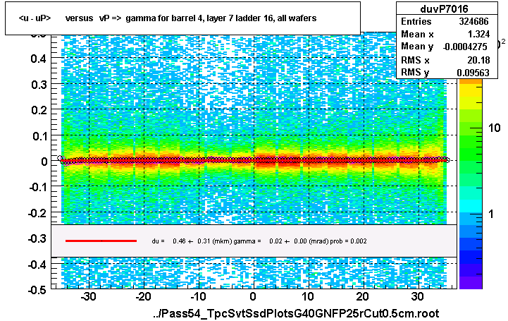 <u - uP>       versus   vP =>  gamma for barrel 4, layer 7 ladder 16, all wafers