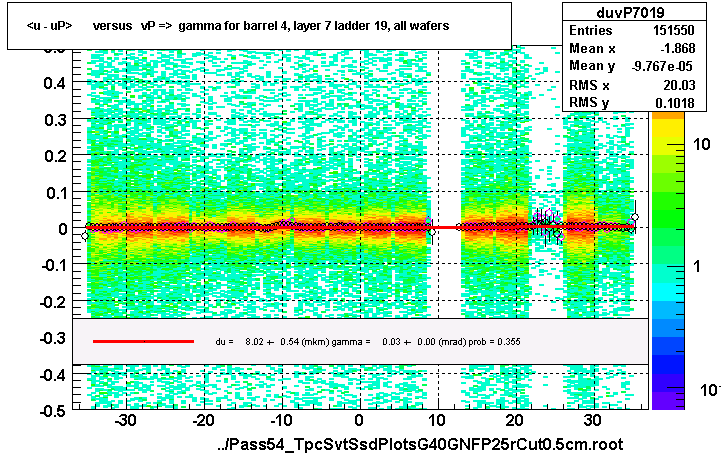 <u - uP>       versus   vP =>  gamma for barrel 4, layer 7 ladder 19, all wafers