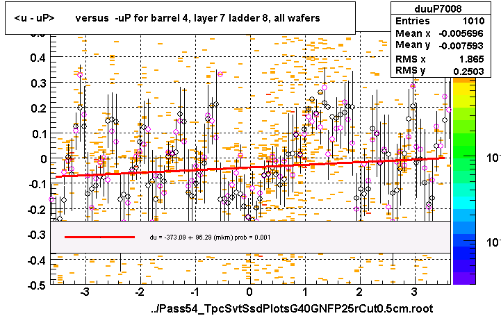 <u - uP>       versus  -uP for barrel 4, layer 7 ladder 8, all wafers