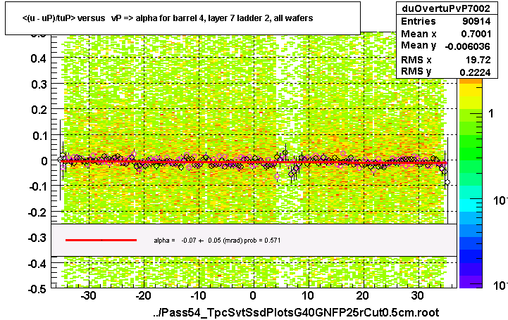 <(u - uP)/tuP> versus   vP => alpha for barrel 4, layer 7 ladder 2, all wafers