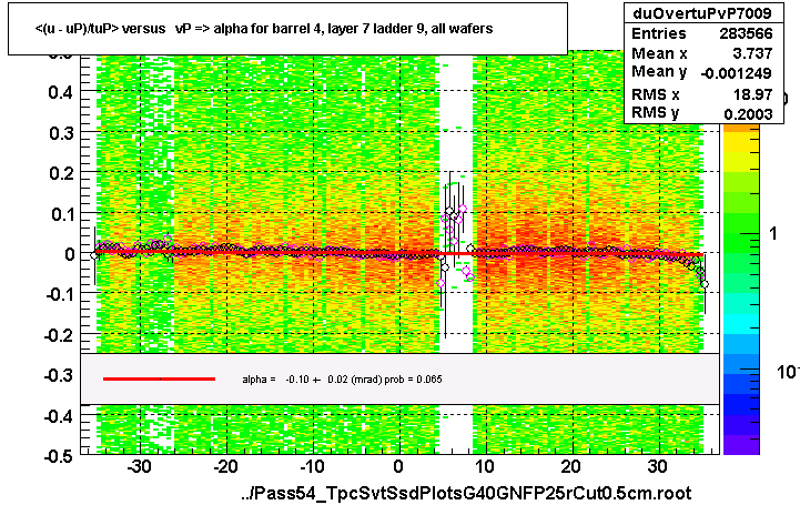<(u - uP)/tuP> versus   vP => alpha for barrel 4, layer 7 ladder 9, all wafers