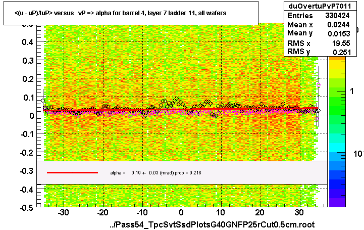 <(u - uP)/tuP> versus   vP => alpha for barrel 4, layer 7 ladder 11, all wafers