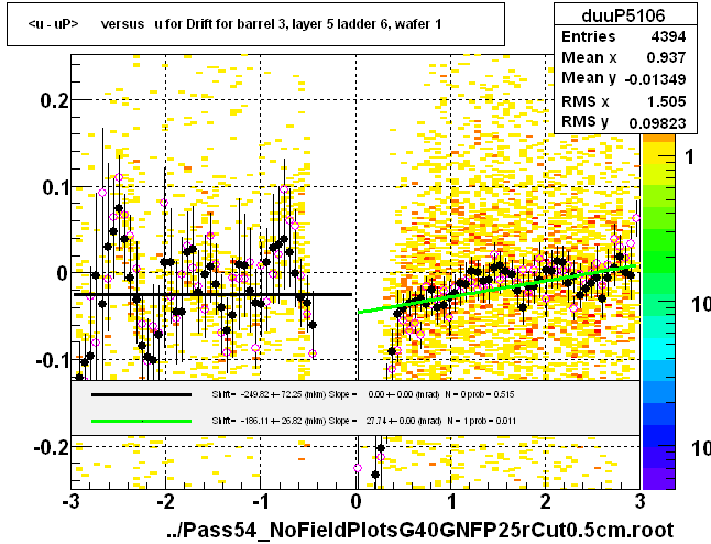 <u - uP>       versus   u for Drift for barrel 3, layer 5 ladder 6, wafer 1