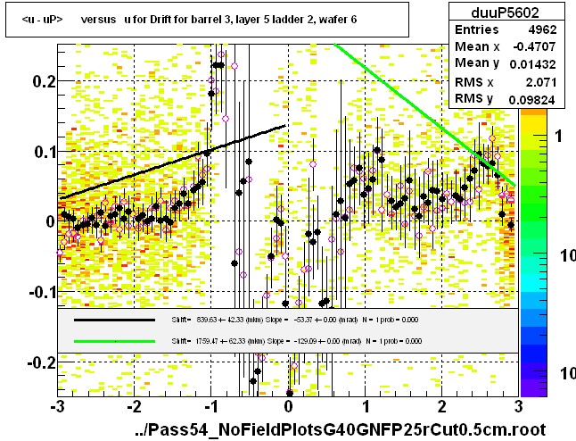 <u - uP>       versus   u for Drift for barrel 3, layer 5 ladder 2, wafer 6