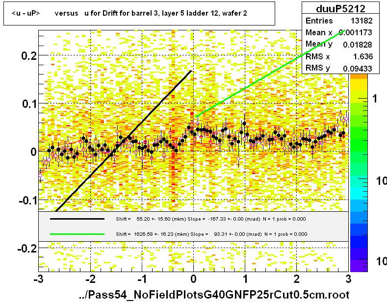 <u - uP>       versus   u for Drift for barrel 3, layer 5 ladder 12, wafer 2