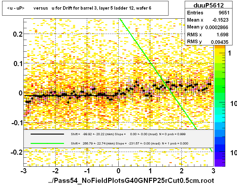 <u - uP>       versus   u for Drift for barrel 3, layer 5 ladder 12, wafer 6