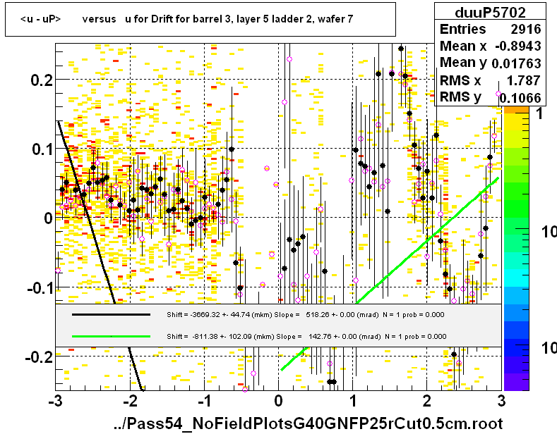 <u - uP>       versus   u for Drift for barrel 3, layer 5 ladder 2, wafer 7
