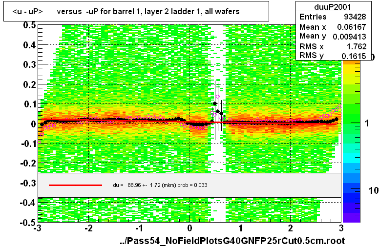 <u - uP>       versus  -uP for barrel 1, layer 2 ladder 1, all wafers