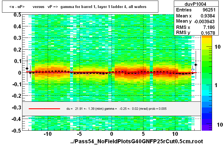 <u - uP>       versus   vP =>  gamma for barrel 1, layer 1 ladder 4, all wafers