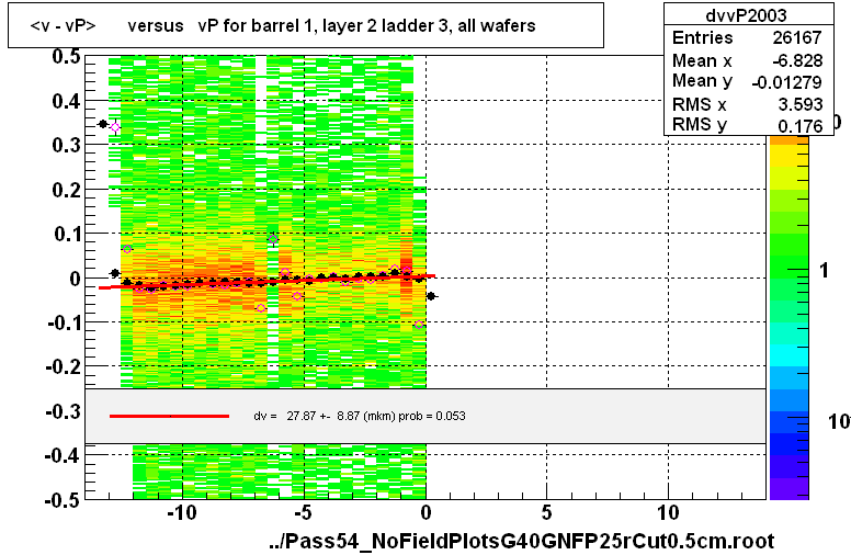 <v - vP>       versus   vP for barrel 1, layer 2 ladder 3, all wafers