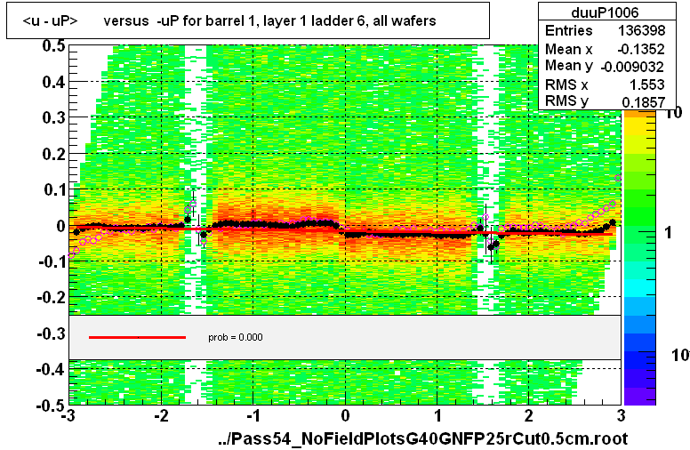 <u - uP>       versus  -uP for barrel 1, layer 1 ladder 6, all wafers