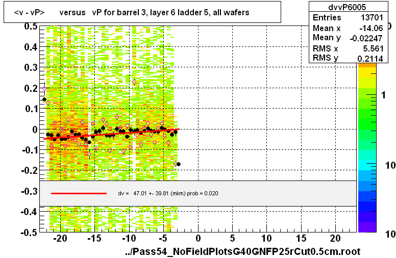 <v - vP>       versus   vP for barrel 3, layer 6 ladder 5, all wafers