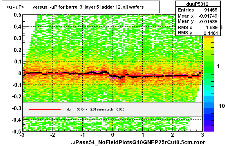 <u - uP>       versus  -uP for barrel 3, layer 5 ladder 12, all wafers