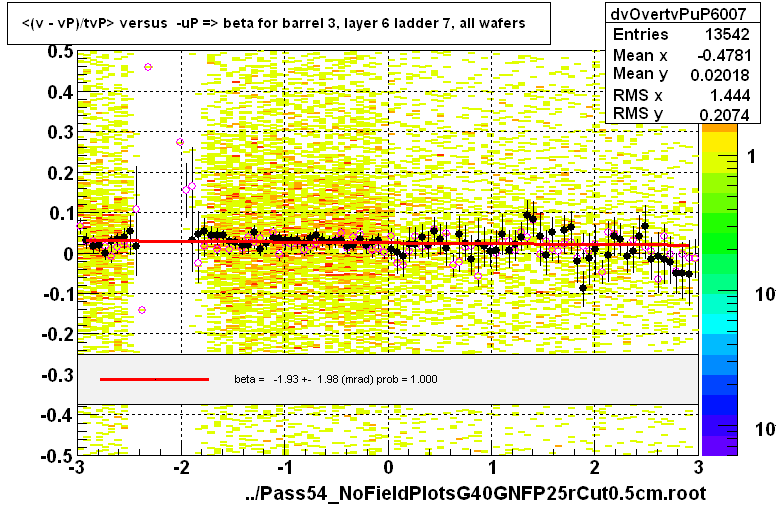 <(v - vP)/tvP> versus  -uP => beta for barrel 3, layer 6 ladder 7, all wafers