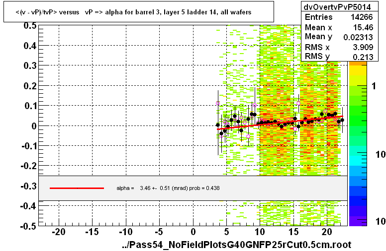 <(v - vP)/tvP> versus   vP => alpha for barrel 3, layer 5 ladder 14, all wafers